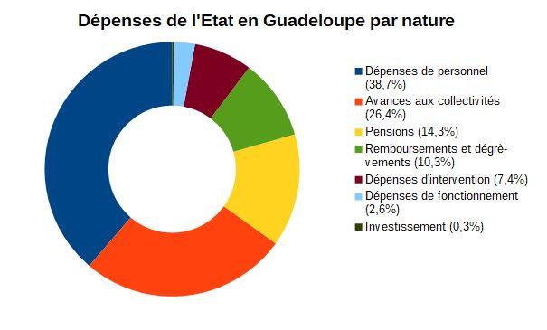 Dépenses de l'État en Guadeloupe graphique